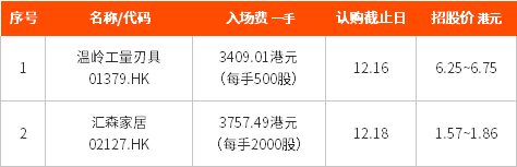 IPO周报丨泡泡玛特暴涨112.33%;医渡科技通过聆讯!